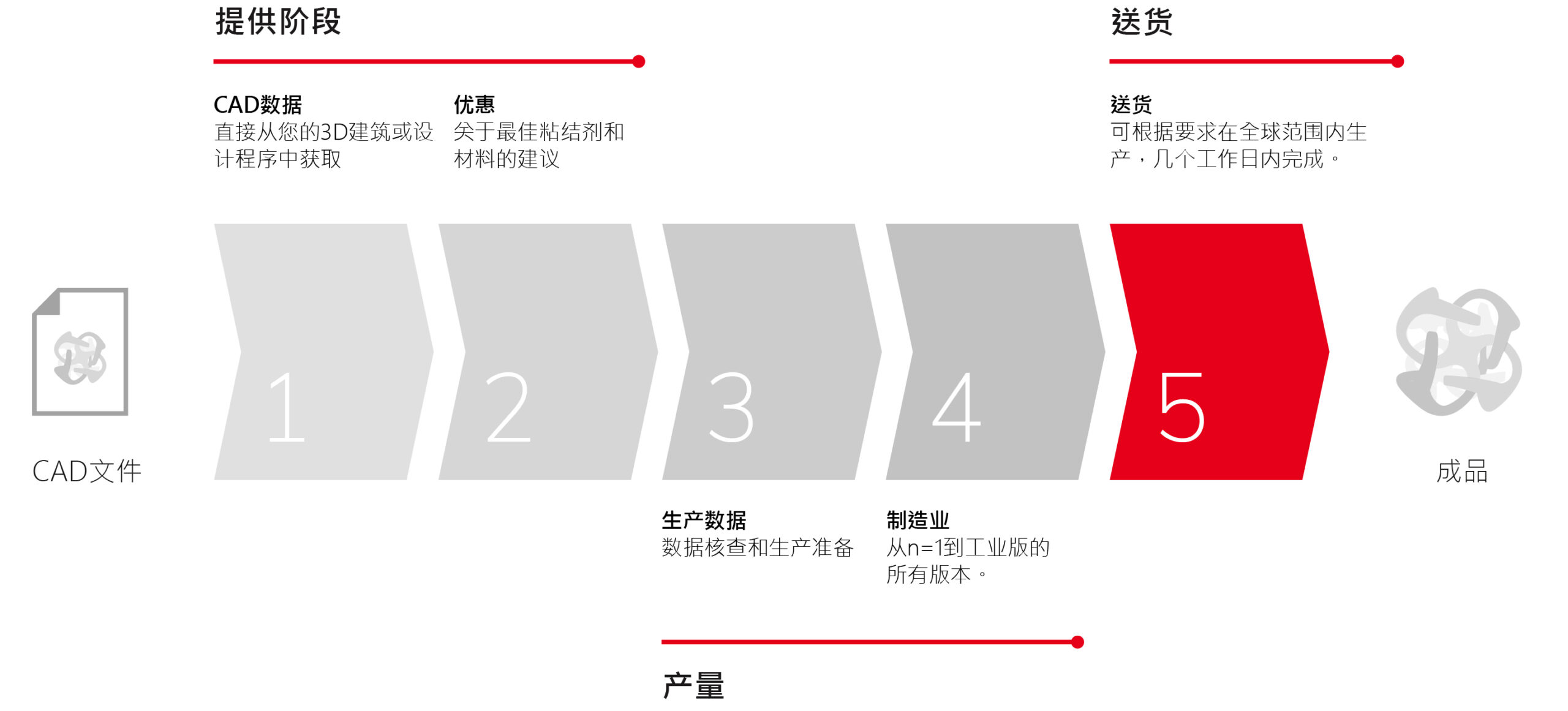 voxeljet的3D打印服务